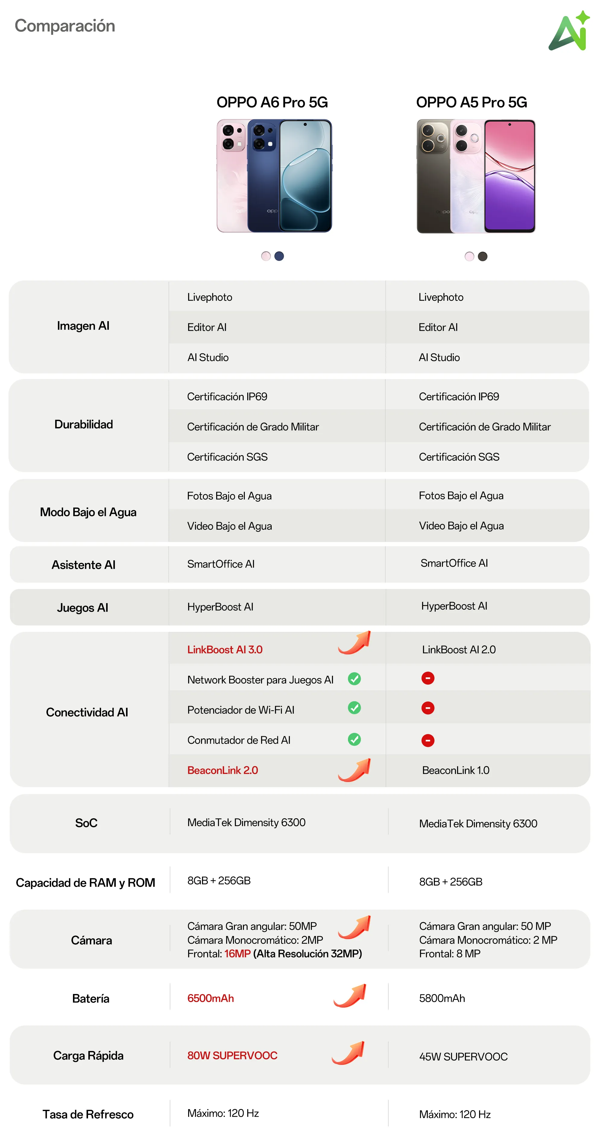 a6-pro-5g-comparacion-1761343996373